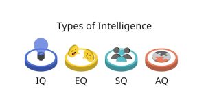 EQ, IQ, AQ, CQ, 4 chỉ số quyết định thành công của con người